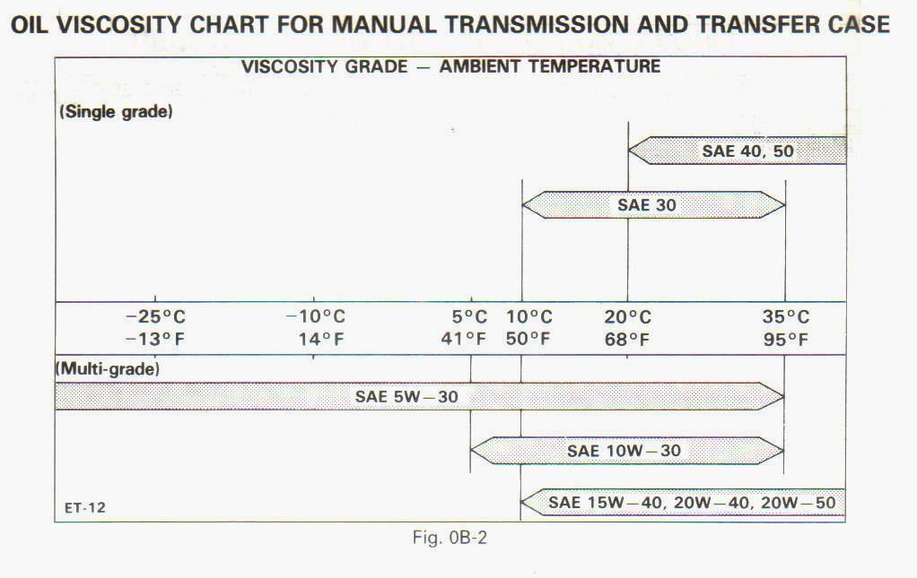 Oil Viscosity MUA and Transfer Case.jpg